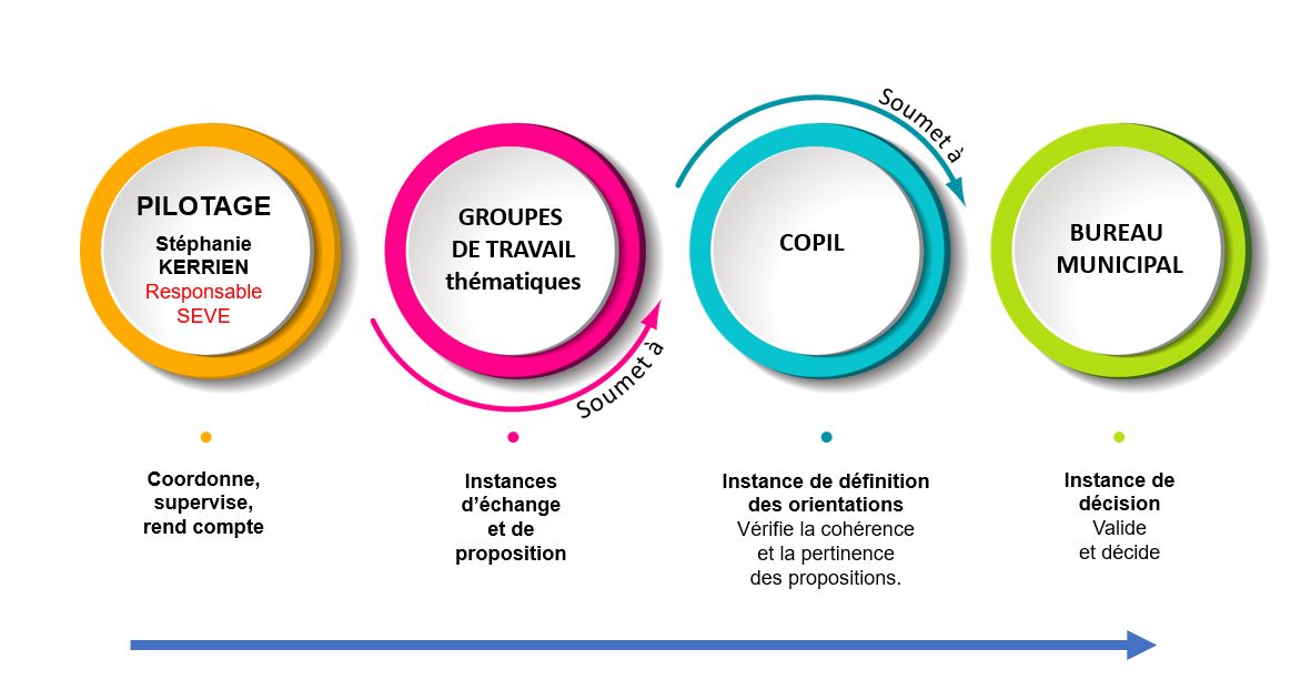 acteurs projet